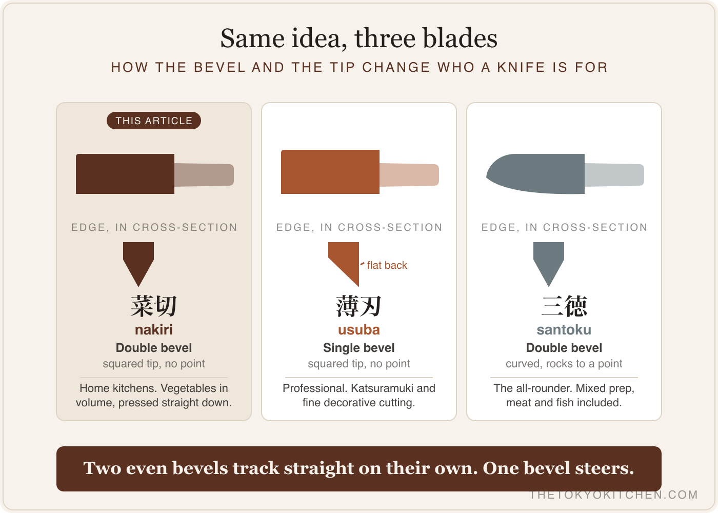 Silhouette comparison of nakiri, usuba and santoku blades with cross-sections showing double bevel, single bevel and double bevel