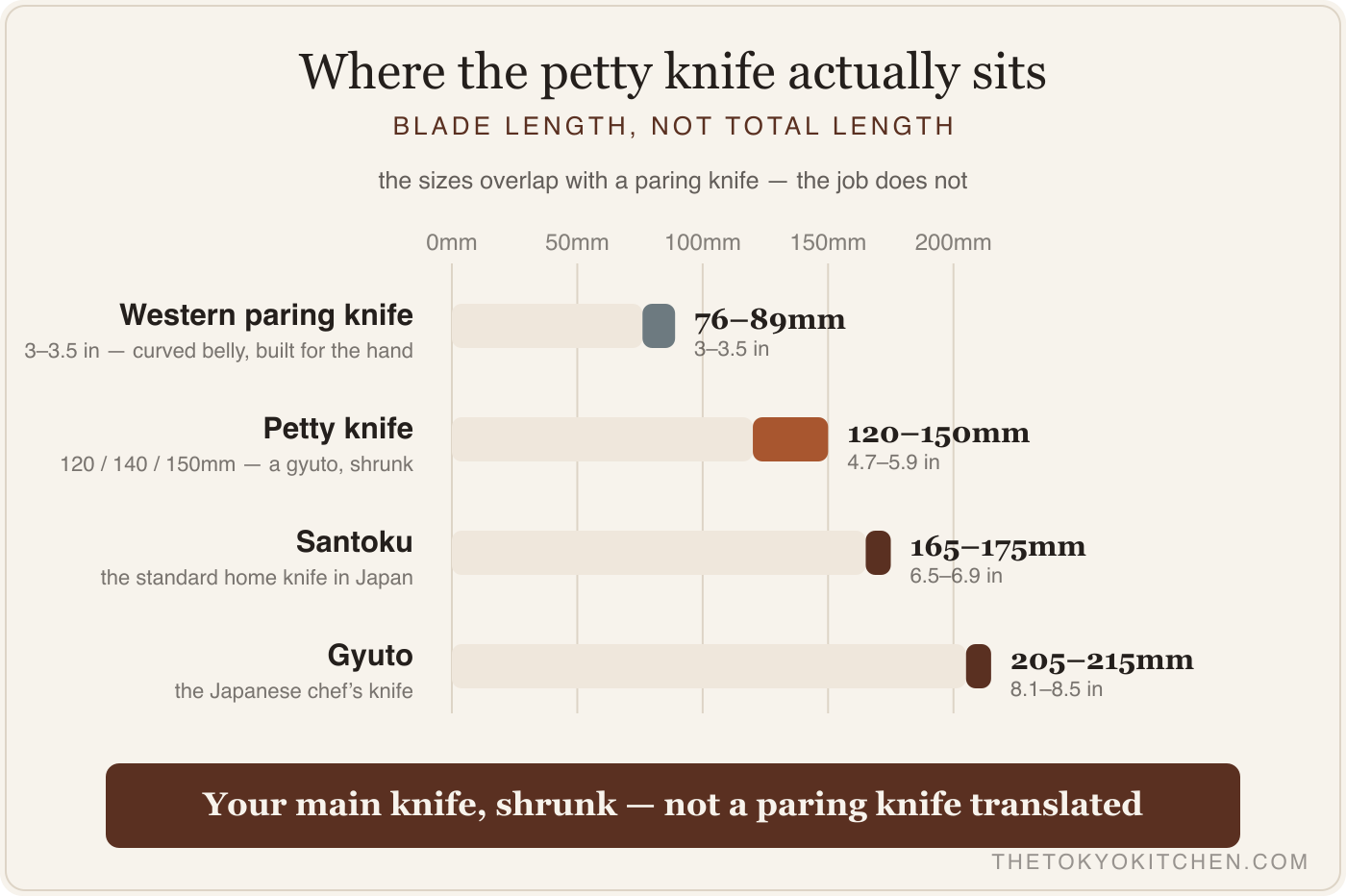 Bar chart comparing blade lengths: Western paring knife 3–3.5 inches, petty knife 120–150mm, santoku around 170mm, and gyuto around 210mm